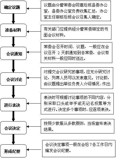 县委常委会议流程图