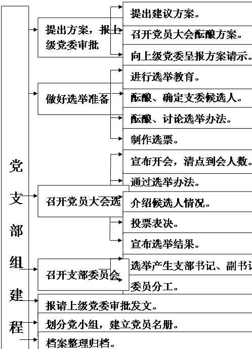 文本框: 党支部组建程序