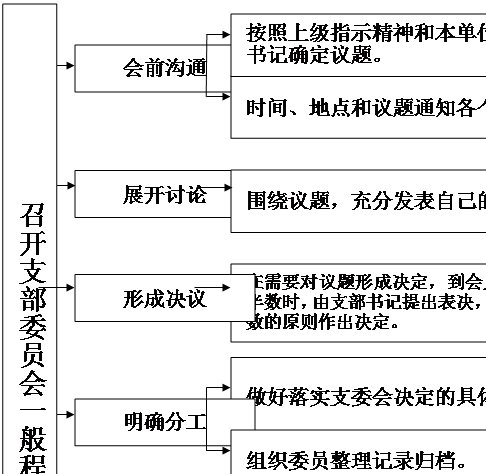 文本框: 召开支部委员会一般程序