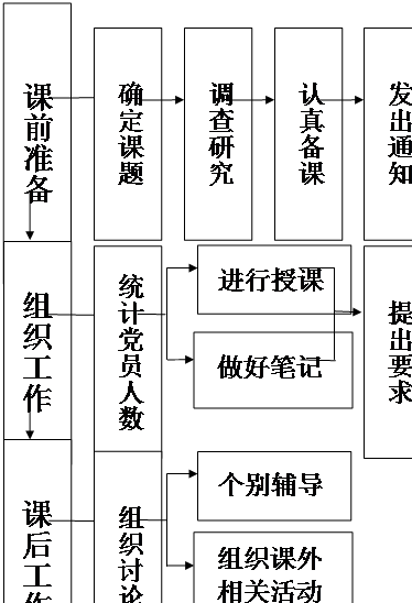 文本框: 课前准备,文本框: 组织工作,文本框: 课后工作,文本框: 确定课题,文本框: 调查研究,文本框: 认真备课,文本框: 发出通知,文本框: 统计党员人数,文本框: 提出要求,文本框: 组织讨论