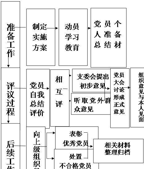 文本框: 准备工作,文本框: 评议过程,文本框: 后续工作,文本框: 组织意见与本人见面,文本框: 向上级组织呈报